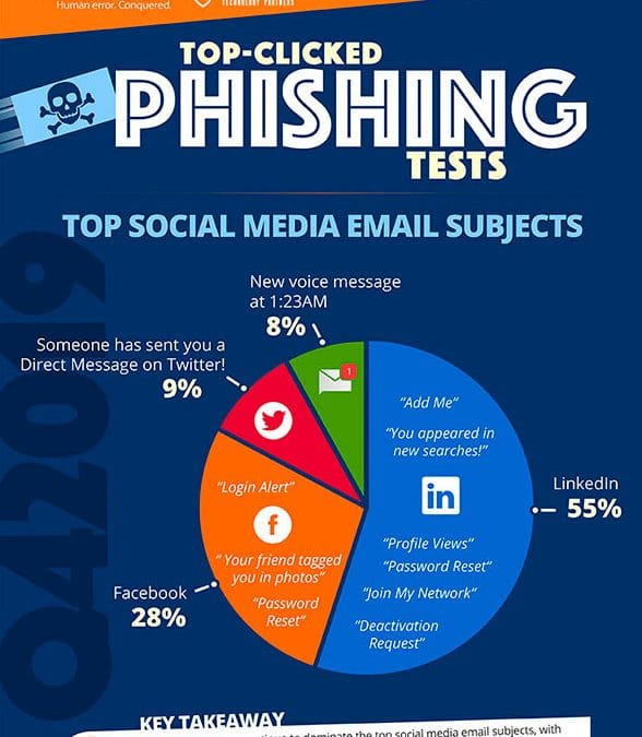 Top-Clicked Phishing Tests Infographic