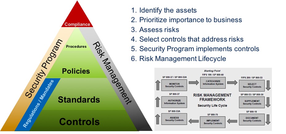 Security program pyramid